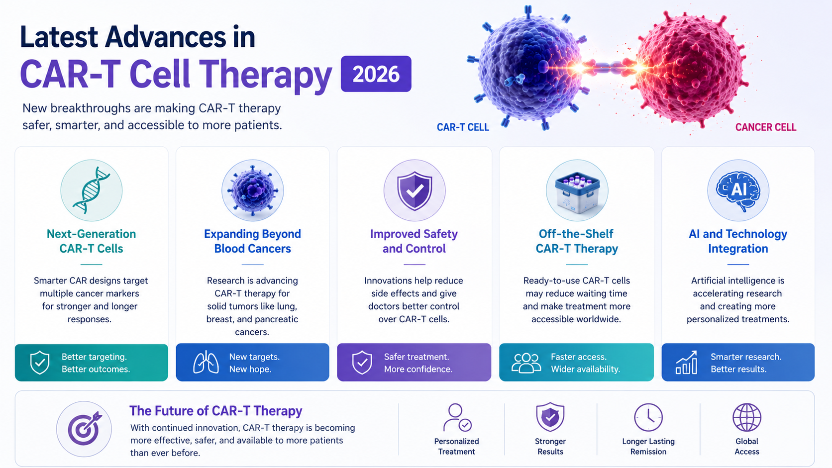 Latest Advances in CAR-T Cell Therapy 2026