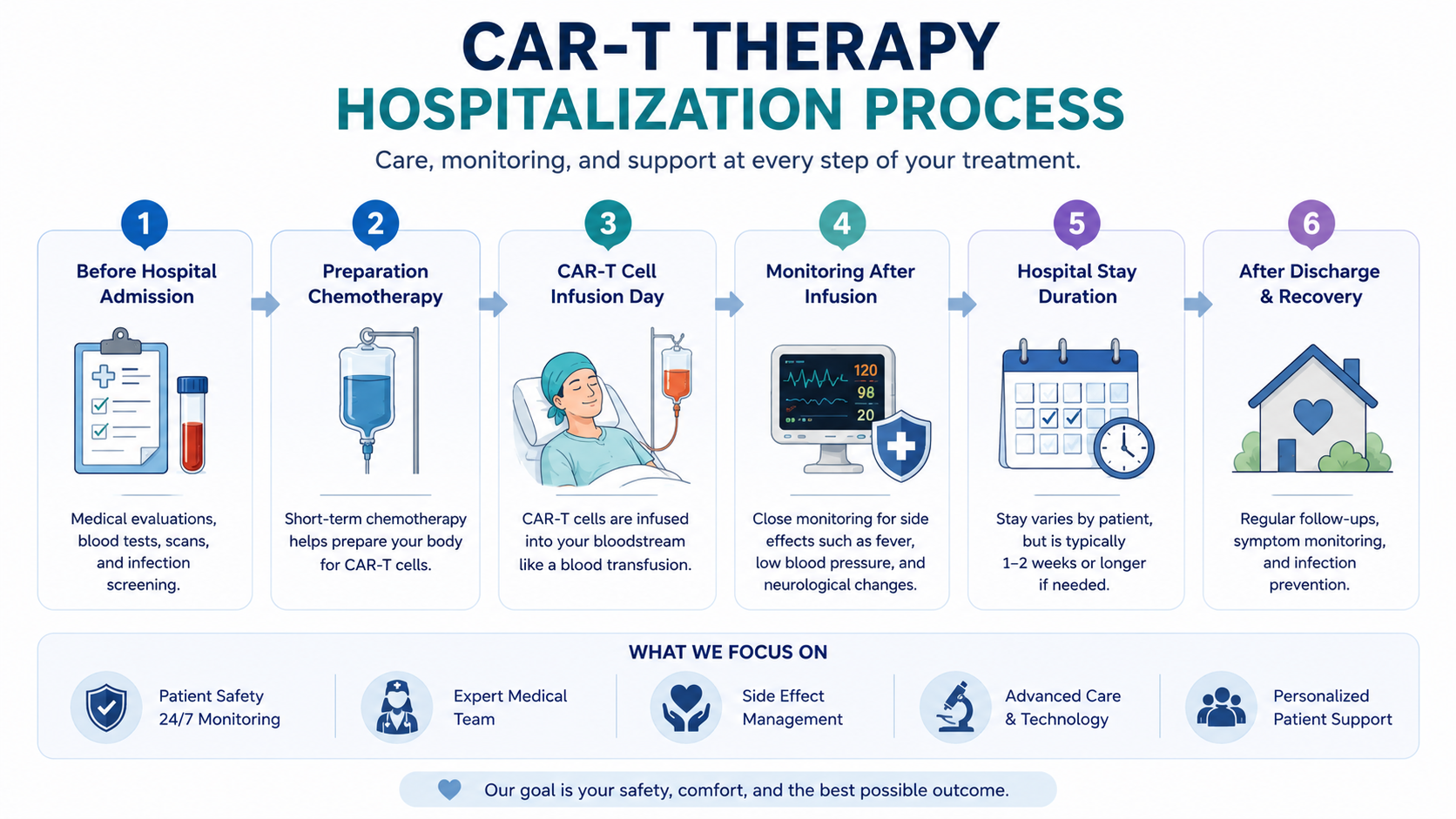 CAR-T Therapy Hospitalization Process Explained