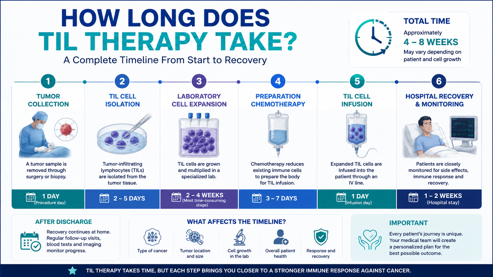How Long Does TIL Therapy Take?