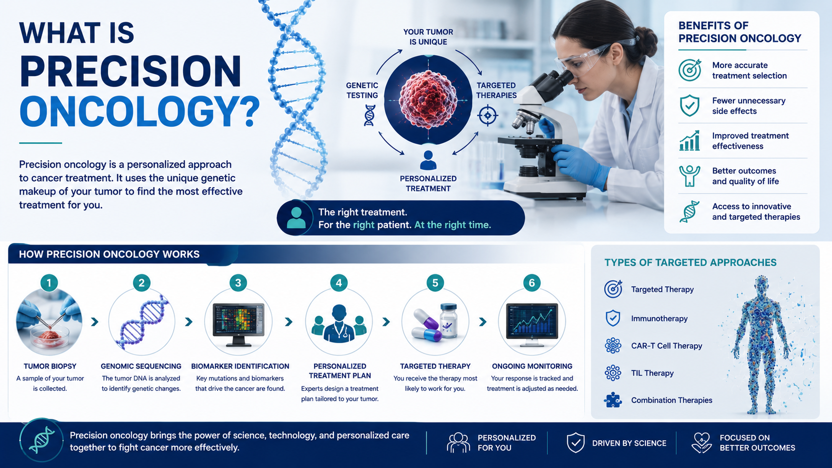 What Is Precision Oncology?