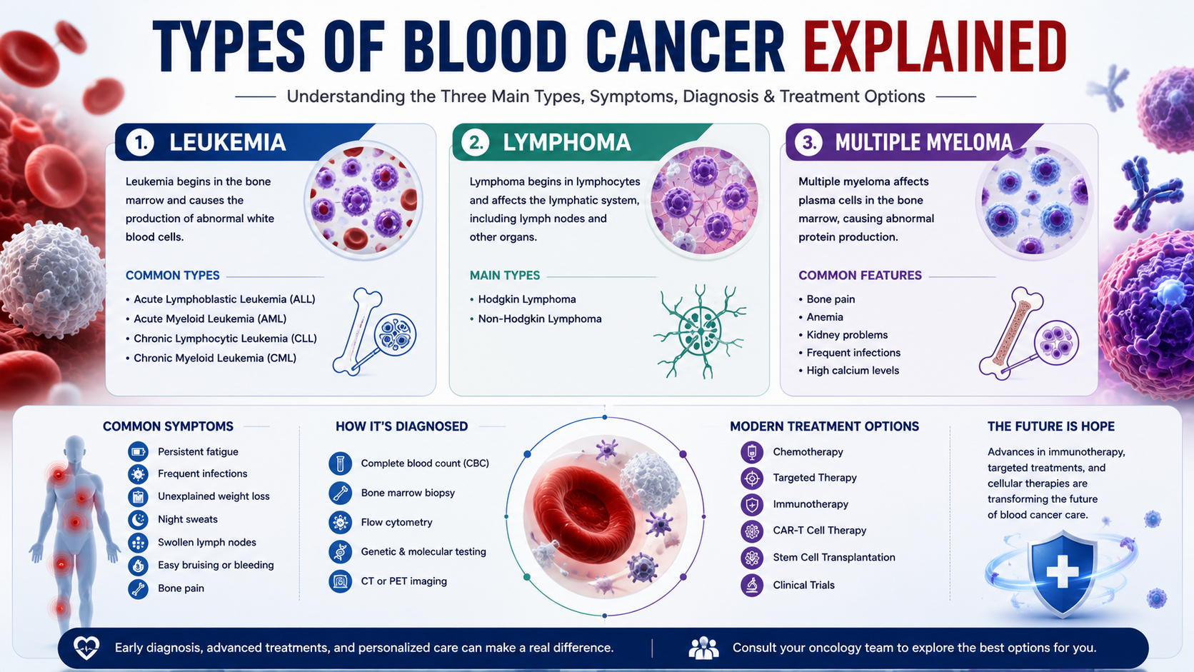 Types of Blood Cancer Explained